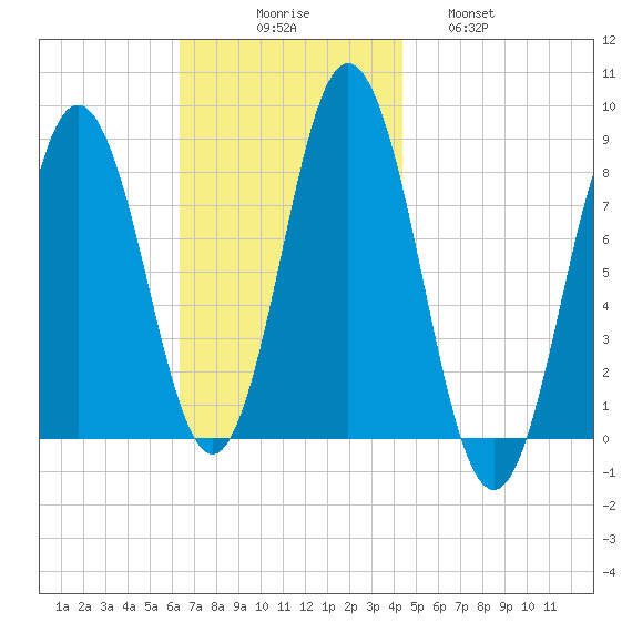Mill Point tide chart for Sunday, November 7, 2021
