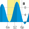 Mill Point tide chart for Monday, November 8, 2021