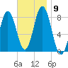 Mill Point tide chart for Tuesday, November 9, 2021