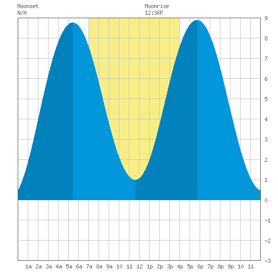Mill Point tide chart for Saturday, December 11, 2021