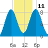 Mill Point tide chart for Saturday, December 11, 2021