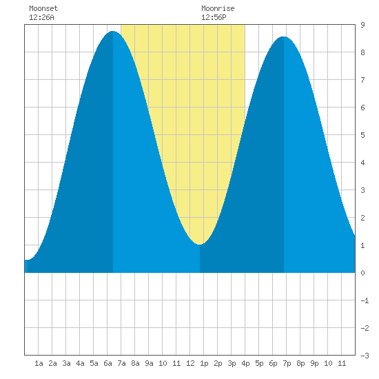 Mill Point tide chart for Sunday, December 12, 2021