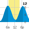 Mill Point tide chart for Sunday, December 12, 2021