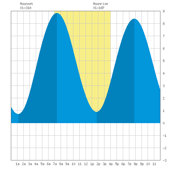 Mill Point tide chart for Monday, December 13, 2021