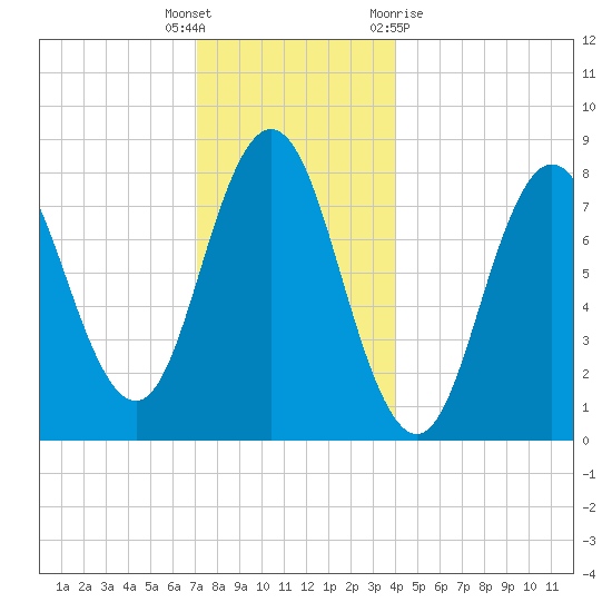 Mill Point tide chart for Friday, December 17, 2021