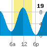 Mill Point tide chart for Sunday, December 19, 2021