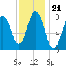 Mill Point tide chart for Tuesday, December 21, 2021