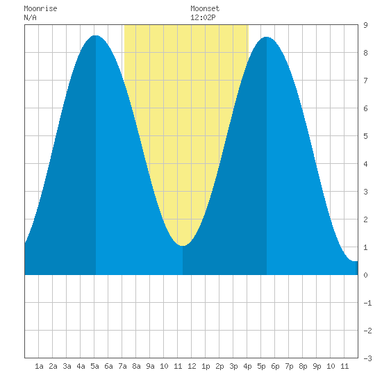 Mill Point tide chart for Monday, December 27, 2021