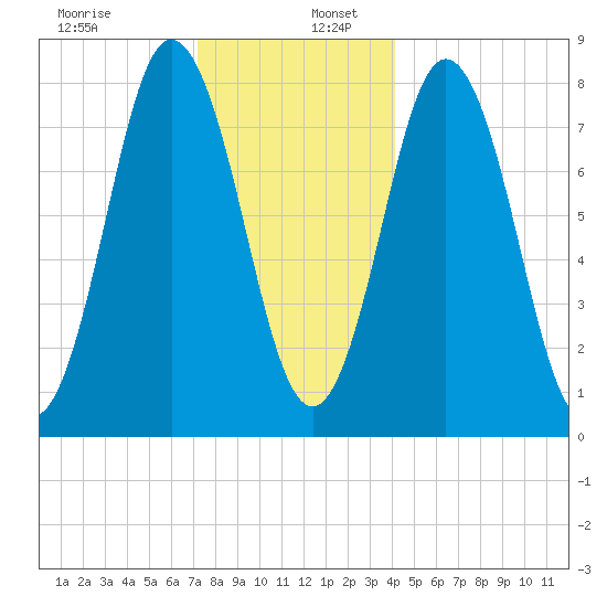 Mill Point tide chart for Tuesday, December 28, 2021