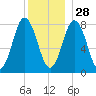 Mill Point tide chart for Tuesday, December 28, 2021