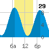 Mill Point tide chart for Wednesday, December 29, 2021