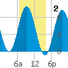 Mill Point tide chart for Thursday, December 2, 2021