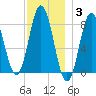 Mill Point tide chart for Friday, December 3, 2021