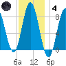Mill Point tide chart for Saturday, December 4, 2021