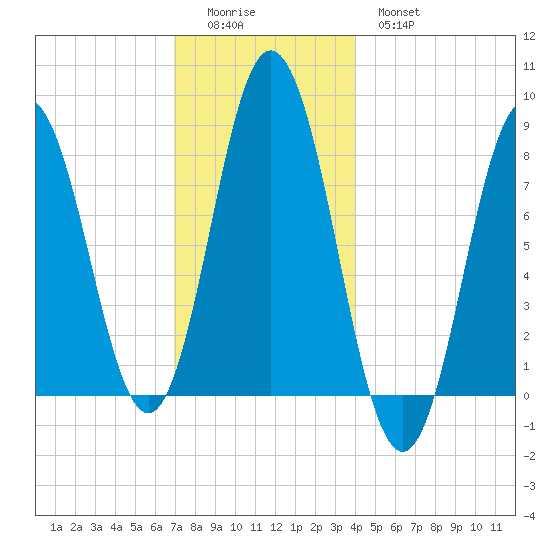 Mill Point tide chart for Sunday, December 5, 2021