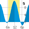 Mill Point tide chart for Sunday, December 5, 2021