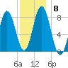 Mill Point tide chart for Wednesday, December 8, 2021