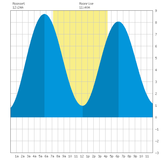 Mill Point tide chart for Monday, January 10, 2022