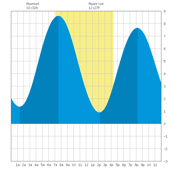 Mill Point tide chart for Wednesday, January 12, 2022
