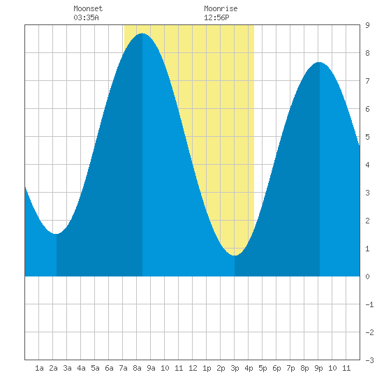 Mill Point tide chart for Thursday, January 13, 2022