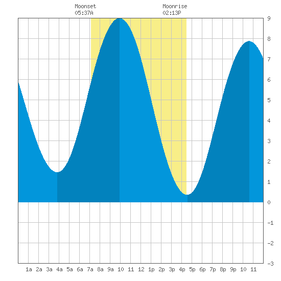 Mill Point tide chart for Saturday, January 15, 2022
