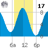 Mill Point tide chart for Monday, January 17, 2022