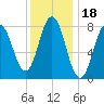 Mill Point tide chart for Tuesday, January 18, 2022
