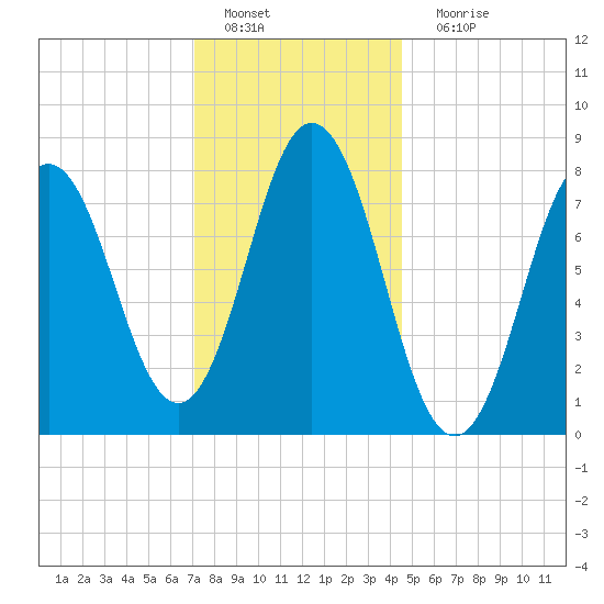 Mill Point tide chart for Wednesday, January 19, 2022