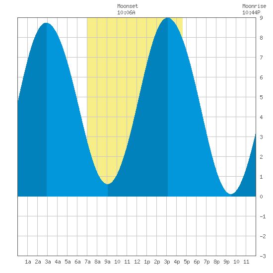 Mill Point tide chart for Sunday, January 23, 2022