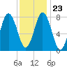 Mill Point tide chart for Sunday, January 23, 2022