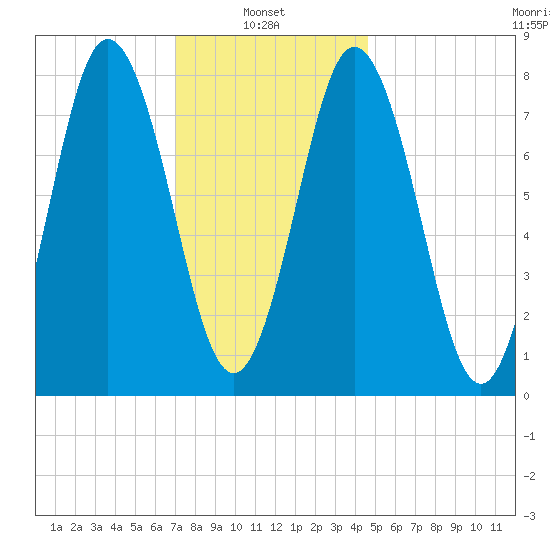 Mill Point tide chart for Monday, January 24, 2022