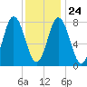 Mill Point tide chart for Monday, January 24, 2022
