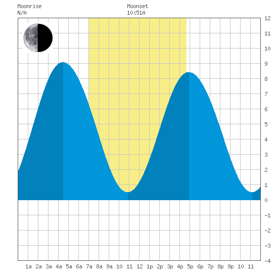 Mill Point tide chart for Tuesday, January 25, 2022