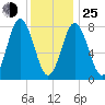 Mill Point tide chart for Tuesday, January 25, 2022