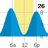 Mill Point tide chart for Wednesday, January 26, 2022