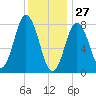 Mill Point tide chart for Thursday, January 27, 2022