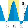 Mill Point tide chart for Monday, January 3, 2022