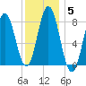 Mill Point tide chart for Wednesday, January 5, 2022