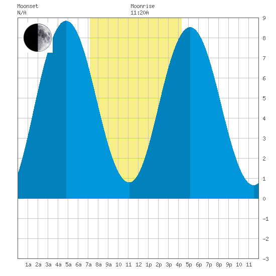 Mill Point tide chart for Sunday, January 9, 2022