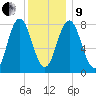 Mill Point tide chart for Sunday, January 9, 2022