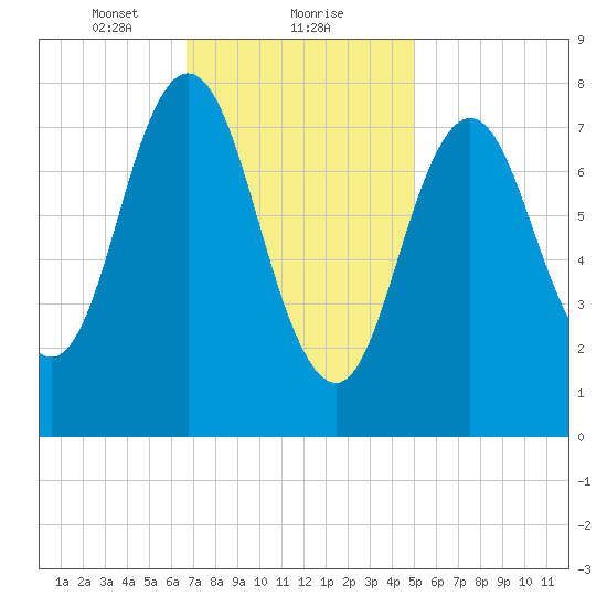 Mill Point tide chart for Thursday, February 10, 2022