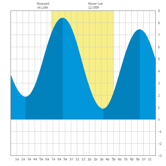 Mill Point tide chart for Saturday, February 12, 2022