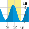 Mill Point tide chart for Tuesday, February 15, 2022
