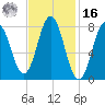 Mill Point tide chart for Wednesday, February 16, 2022