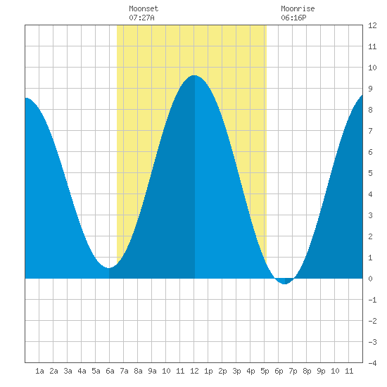 Mill Point tide chart for Thursday, February 17, 2022