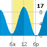 Mill Point tide chart for Thursday, February 17, 2022