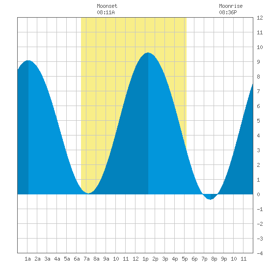 Mill Point tide chart for Saturday, February 19, 2022