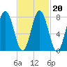 Mill Point tide chart for Sunday, February 20, 2022