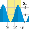 Mill Point tide chart for Monday, February 21, 2022