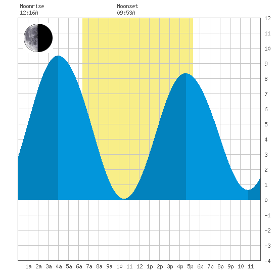 Mill Point tide chart for Wednesday, February 23, 2022